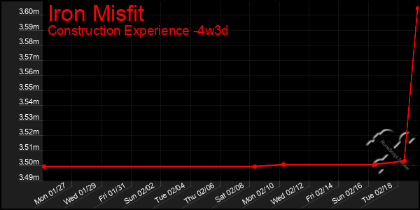 Last 31 Days Graph of Iron Misfit