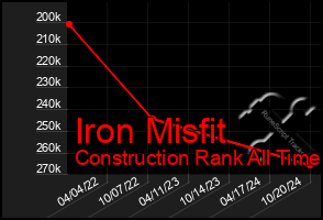 Total Graph of Iron Misfit