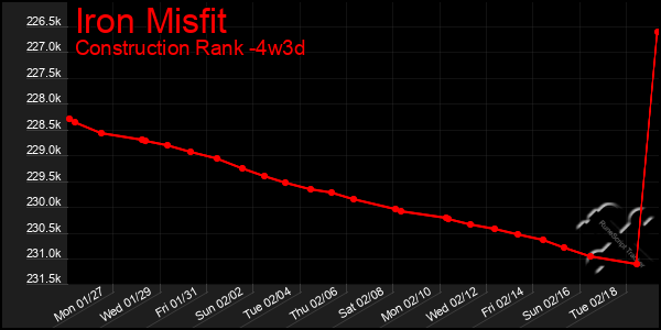 Last 31 Days Graph of Iron Misfit