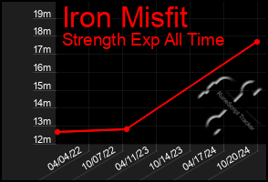 Total Graph of Iron Misfit