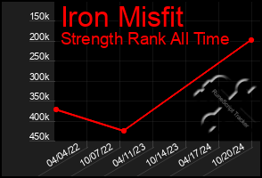 Total Graph of Iron Misfit