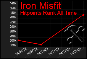 Total Graph of Iron Misfit