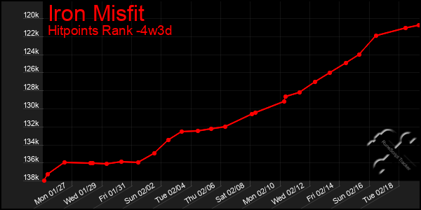 Last 31 Days Graph of Iron Misfit