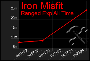 Total Graph of Iron Misfit