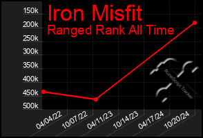 Total Graph of Iron Misfit