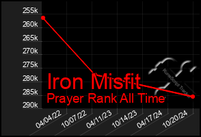 Total Graph of Iron Misfit