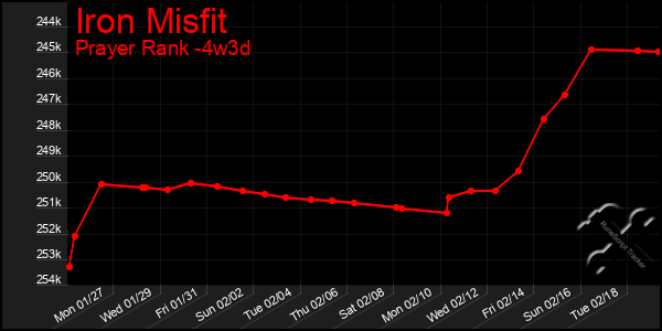 Last 31 Days Graph of Iron Misfit