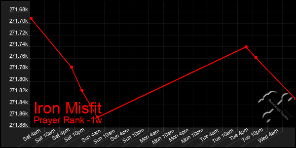 Last 7 Days Graph of Iron Misfit