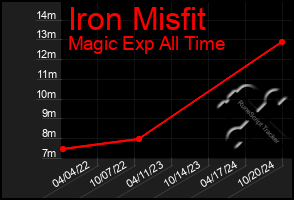 Total Graph of Iron Misfit