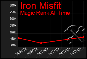 Total Graph of Iron Misfit