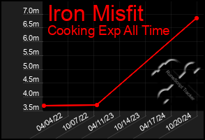 Total Graph of Iron Misfit