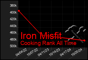 Total Graph of Iron Misfit