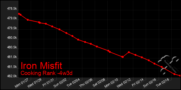 Last 31 Days Graph of Iron Misfit