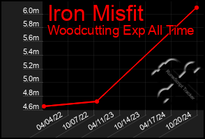 Total Graph of Iron Misfit