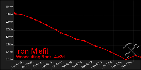 Last 31 Days Graph of Iron Misfit