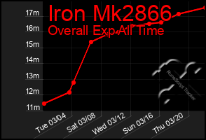 Total Graph of Iron Mk2866