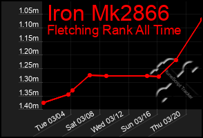 Total Graph of Iron Mk2866