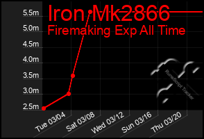 Total Graph of Iron Mk2866