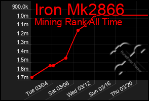 Total Graph of Iron Mk2866