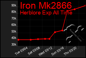 Total Graph of Iron Mk2866