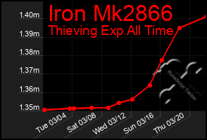 Total Graph of Iron Mk2866