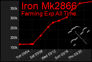 Total Graph of Iron Mk2866