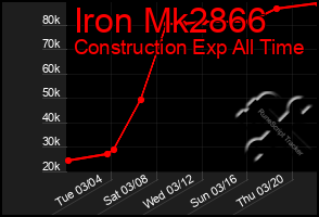 Total Graph of Iron Mk2866