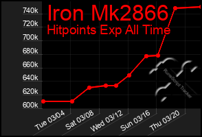 Total Graph of Iron Mk2866