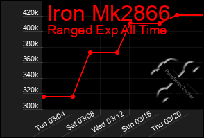 Total Graph of Iron Mk2866