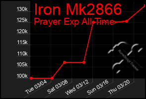 Total Graph of Iron Mk2866