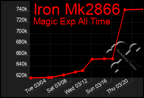 Total Graph of Iron Mk2866