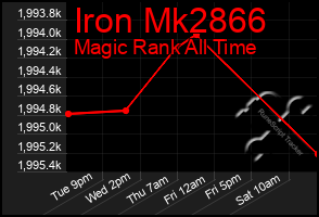 Total Graph of Iron Mk2866