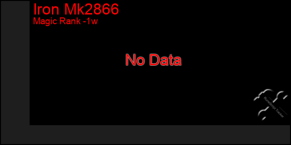 Last 7 Days Graph of Iron Mk2866