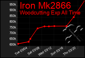 Total Graph of Iron Mk2866