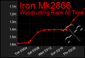 Total Graph of Iron Mk2866