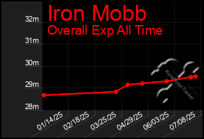 Total Graph of Iron Mobb