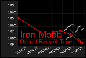 Total Graph of Iron Mobb