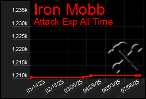 Total Graph of Iron Mobb