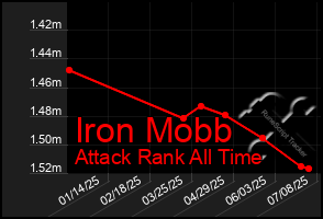 Total Graph of Iron Mobb