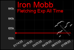Total Graph of Iron Mobb