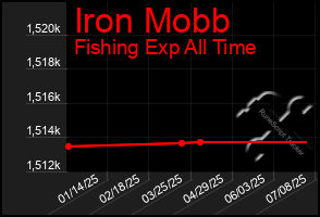 Total Graph of Iron Mobb