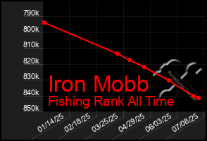 Total Graph of Iron Mobb