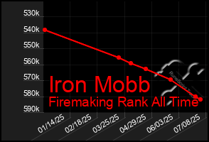 Total Graph of Iron Mobb