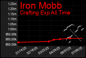 Total Graph of Iron Mobb