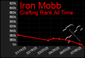Total Graph of Iron Mobb