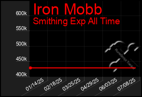 Total Graph of Iron Mobb