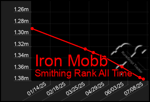Total Graph of Iron Mobb