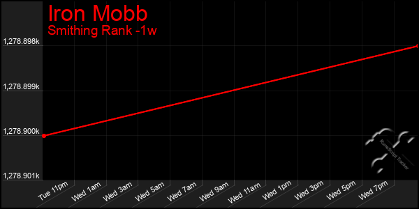 Last 7 Days Graph of Iron Mobb
