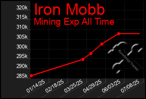 Total Graph of Iron Mobb