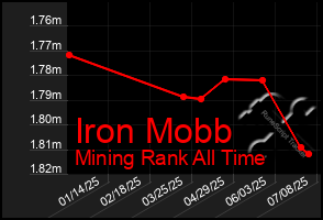 Total Graph of Iron Mobb
